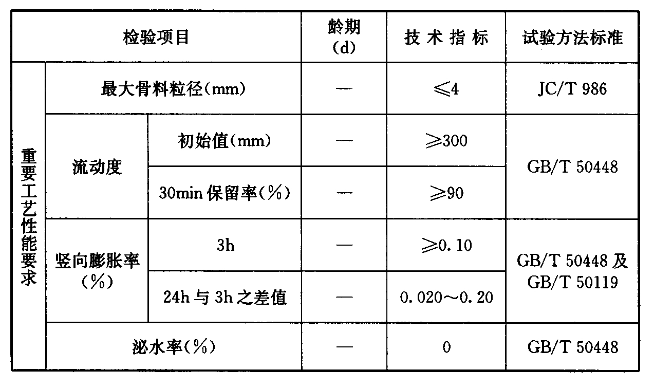 表4.10.1 结构加固用水泥基灌浆料安全性能及重要工艺性能要求 