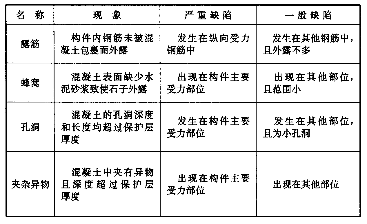 表5.4.1 新增混凝土浇筑质量缺陷