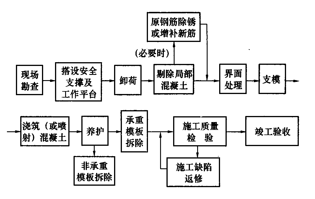 图6.1.2 局部置换混凝土施工程序框图