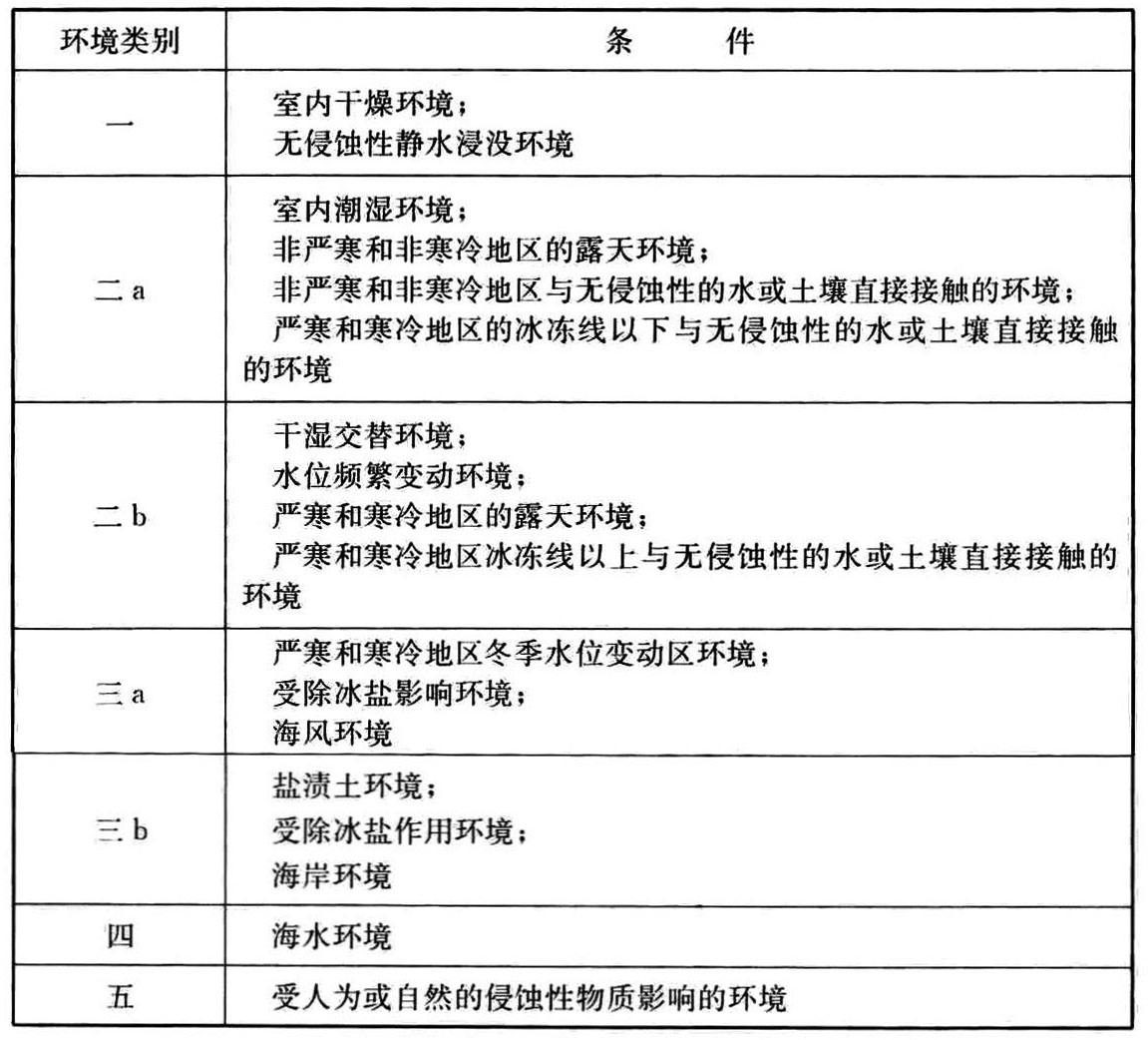 表3.5.2 混凝土结构的环境类别