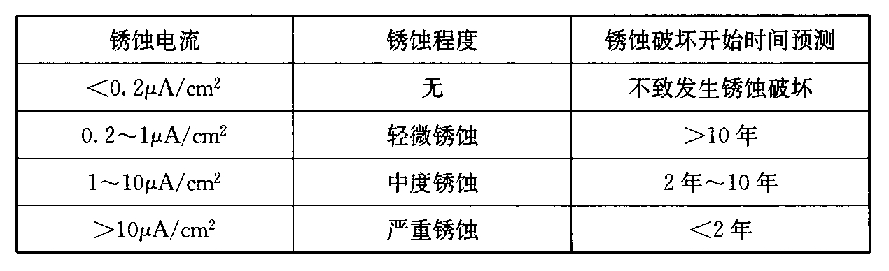 表Y.3.4 混凝土构件中钢筋锈蚀程度判定及破坏发生时间预测