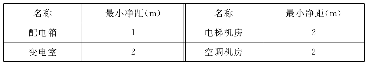 表5.1.1-2 综合布线电缆与其他机房最小净距