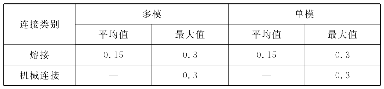 表6.0.4 光纤连接损耗值(dB)