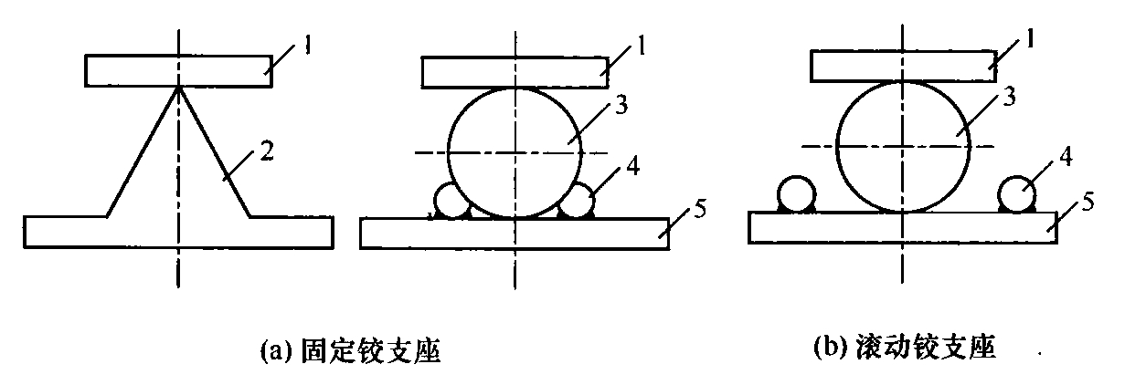 图5.1.2-2 铰支座的形式