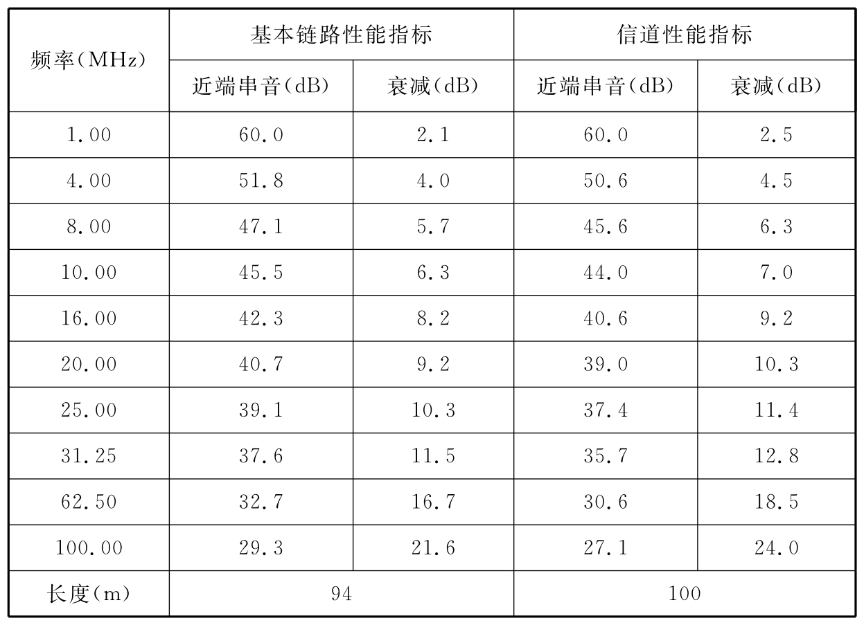 表B.0.3-2 5 类水平链路及信道性能指标