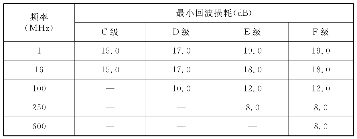 表B.0.4-2 信道回波损耗建议值