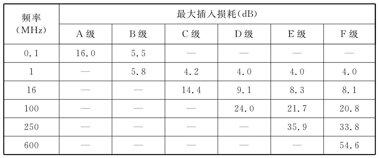 表B.0.4-4 信道插入损耗建议值