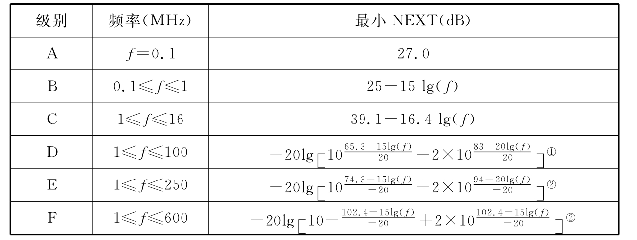 表B.0.4-5 信道近端串音值