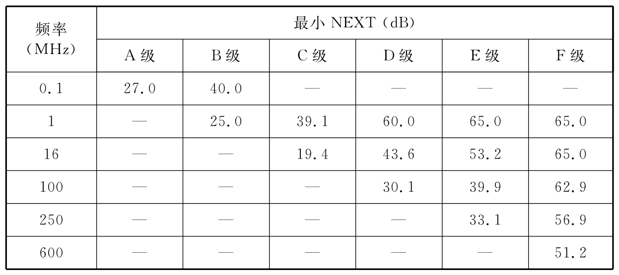 表B.0.4-6 信道近端串音建议值