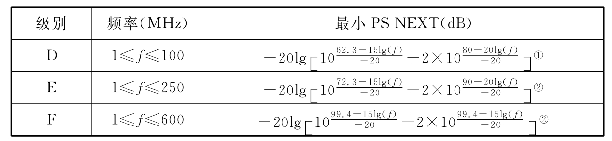 表B.0.4-7 信道PS NEXT 值