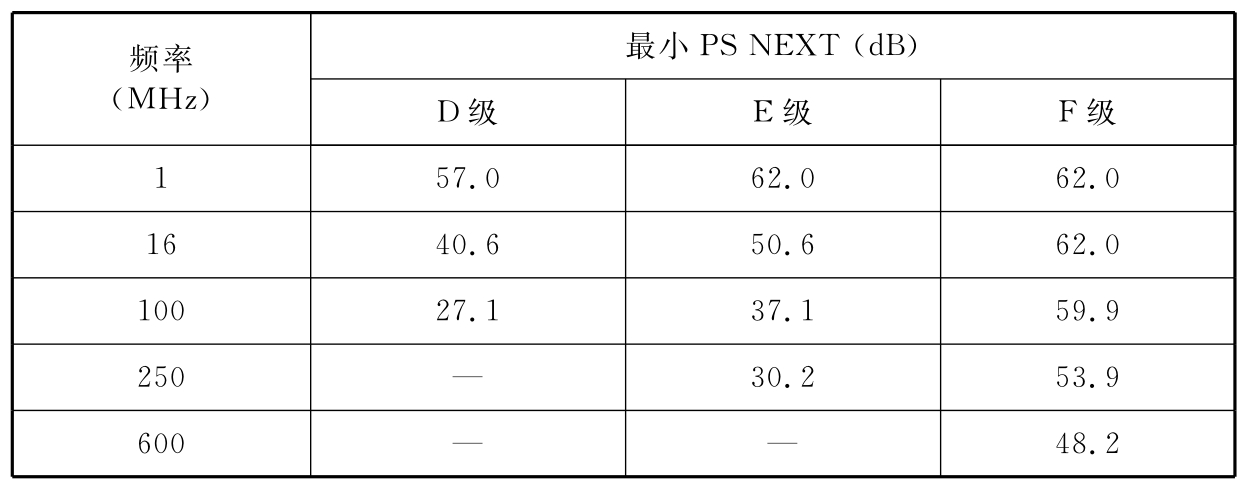 表B.0.4-8 信道PS NEXT 建议值