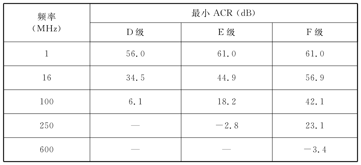 表B.0.4-9 信道ACR 建议值