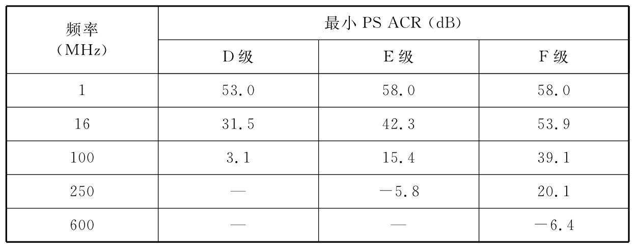 表B.0.4-10 信道PS ACR 建议值