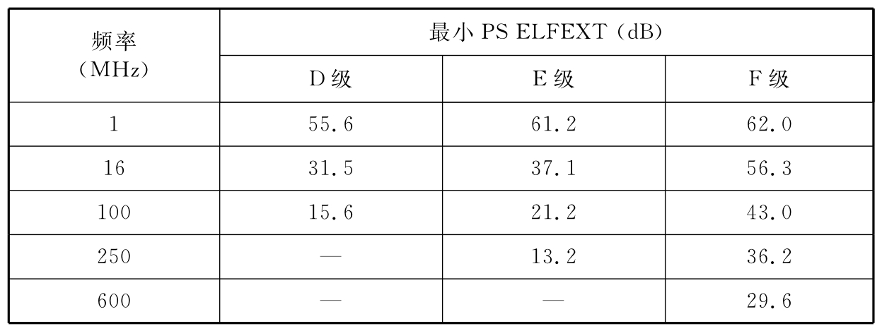 表B.0.4-14 信道PS ELFEXT 建议值