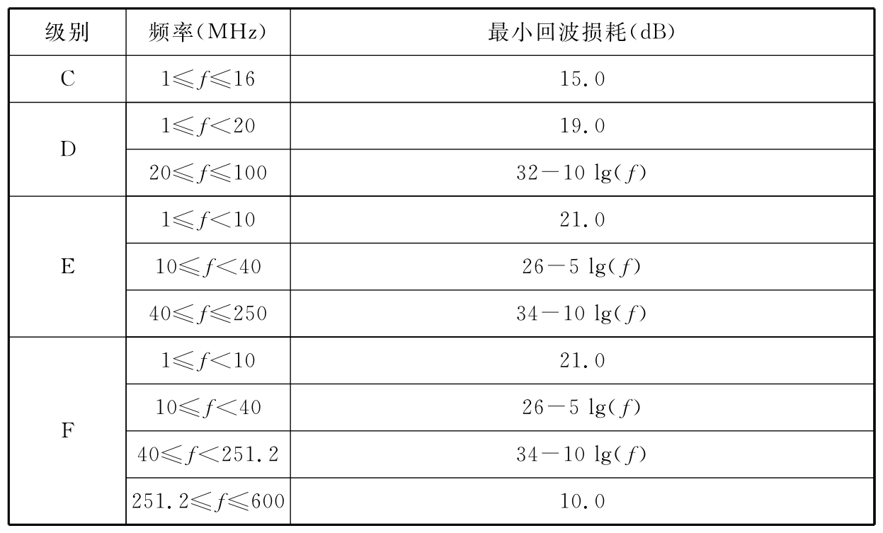 表B.0.5-1 永久链路或CP 链路回波损耗值