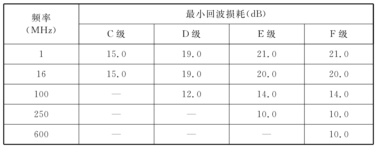 表B.0.5-2 永久链路回波损耗建议值