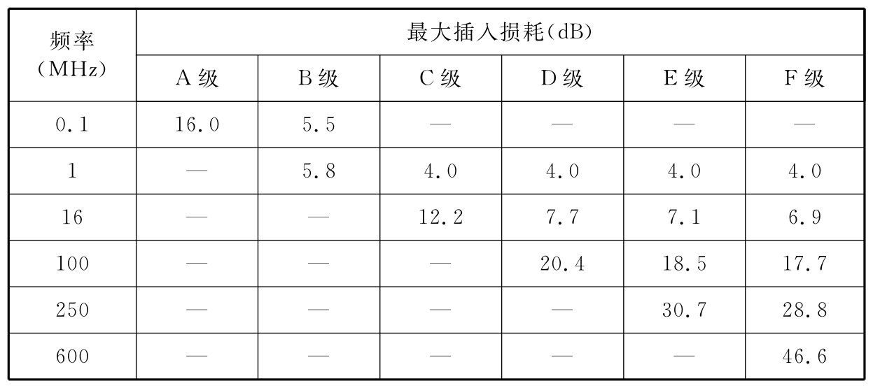 表B.0.5-4 永久链路插入损耗建议值