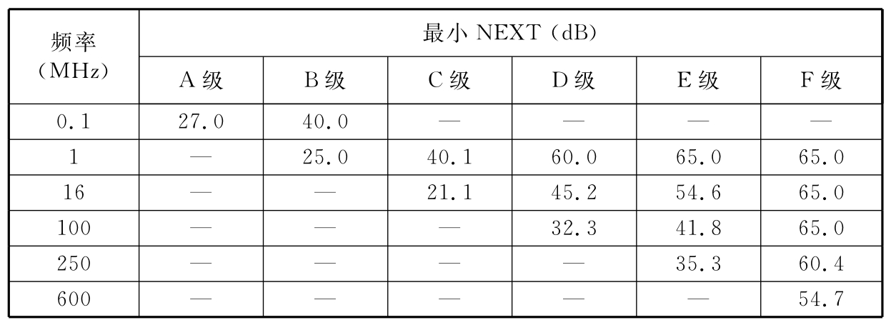 表B.0.5-6 永久链路近端串音建议值