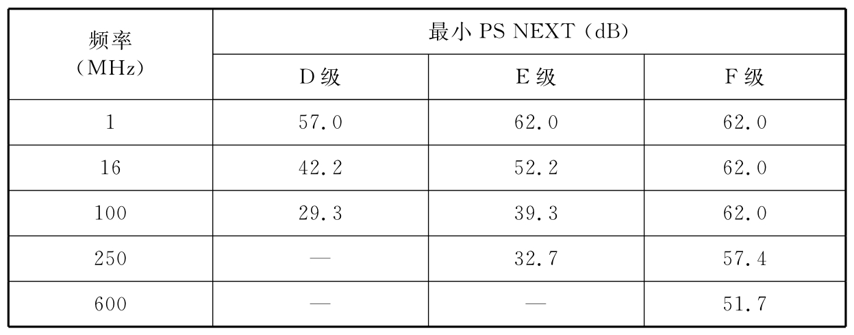 表B.0.5-8 永久链路近端串音功率和参考值