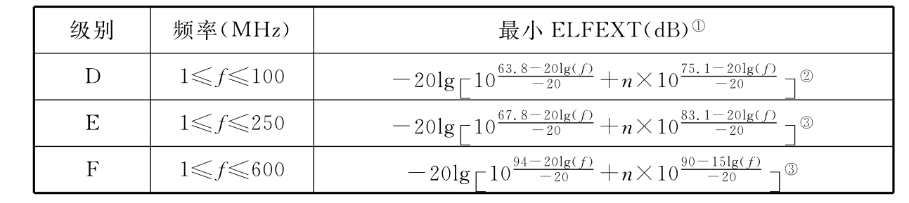 表B.0.5-11 永久链路或CP 链路等电平远端串音值