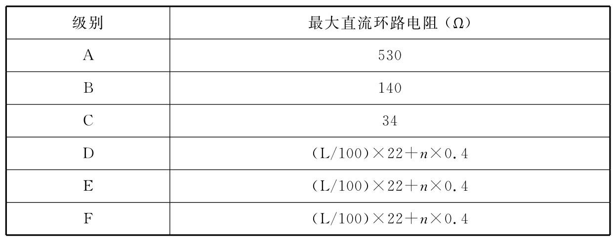 表B.0.5-15 永久链路或CP 链路直流环路电阻值