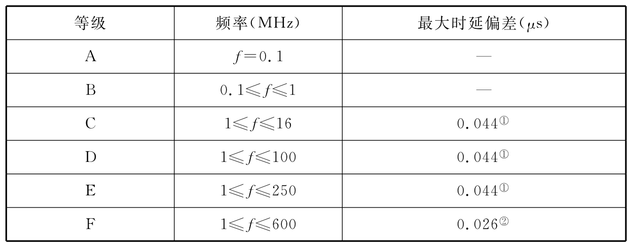 表B.0.5-20 永久链路传播时延偏差建议值