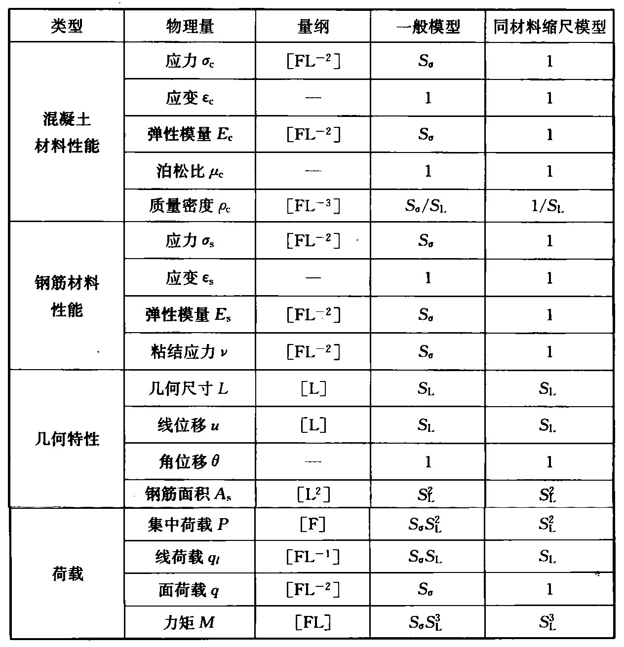 表7.2.2 混凝土结构试验模型与原型结构的相似关系