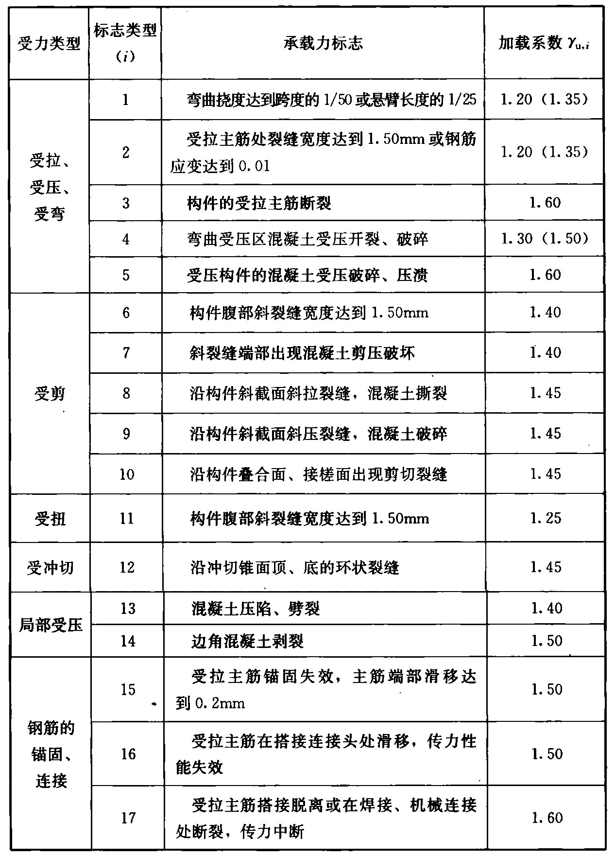 表7.3.3 承载力标志及加载系数γ