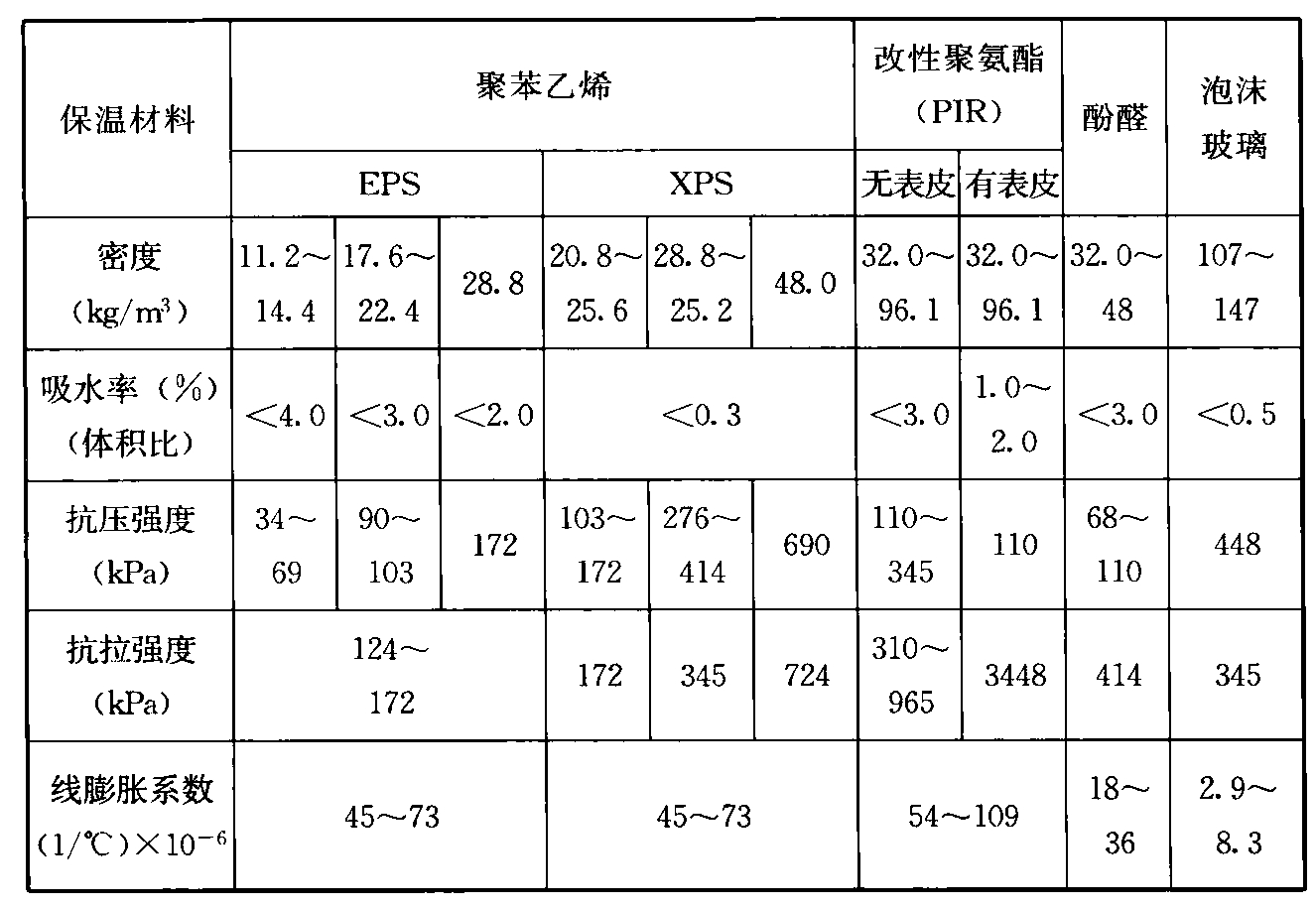 表1 保温材料的性能要求