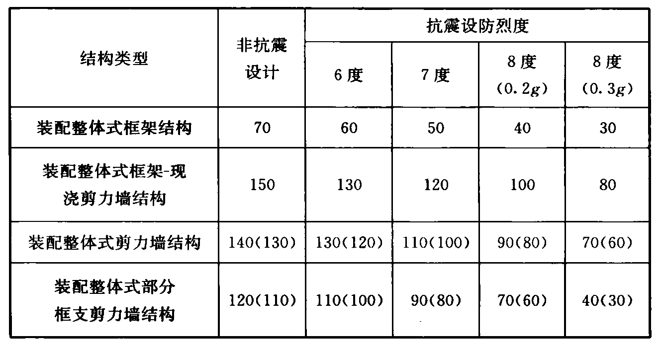 表6.1.1 装配整体式结构房屋的最大适用高度(m)