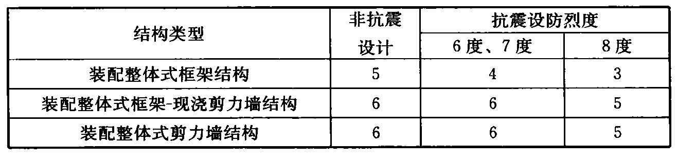 表6.1.2 高层装配整体式结构适用的最大高宽比