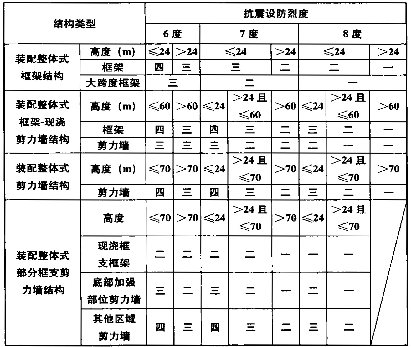 表6.1.3 丙类装配整体式结构的抗震等级