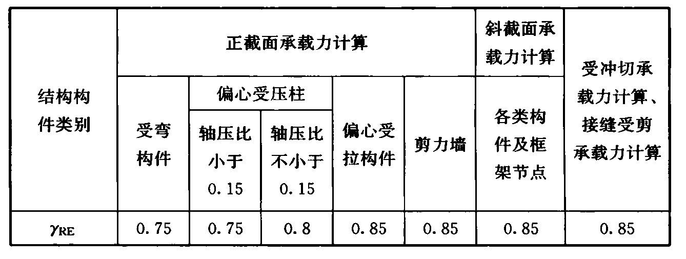 表6.1.11 构件及节点承载力抗震调整系数γRE