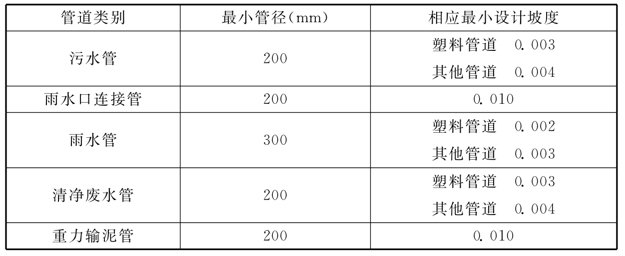 表5.0.9 室外重力流排水管道的最小管径与相应最小设计坡度