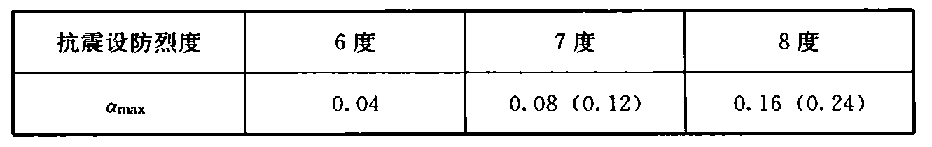 表10.2.4 水平地震影响系数最大值αmax