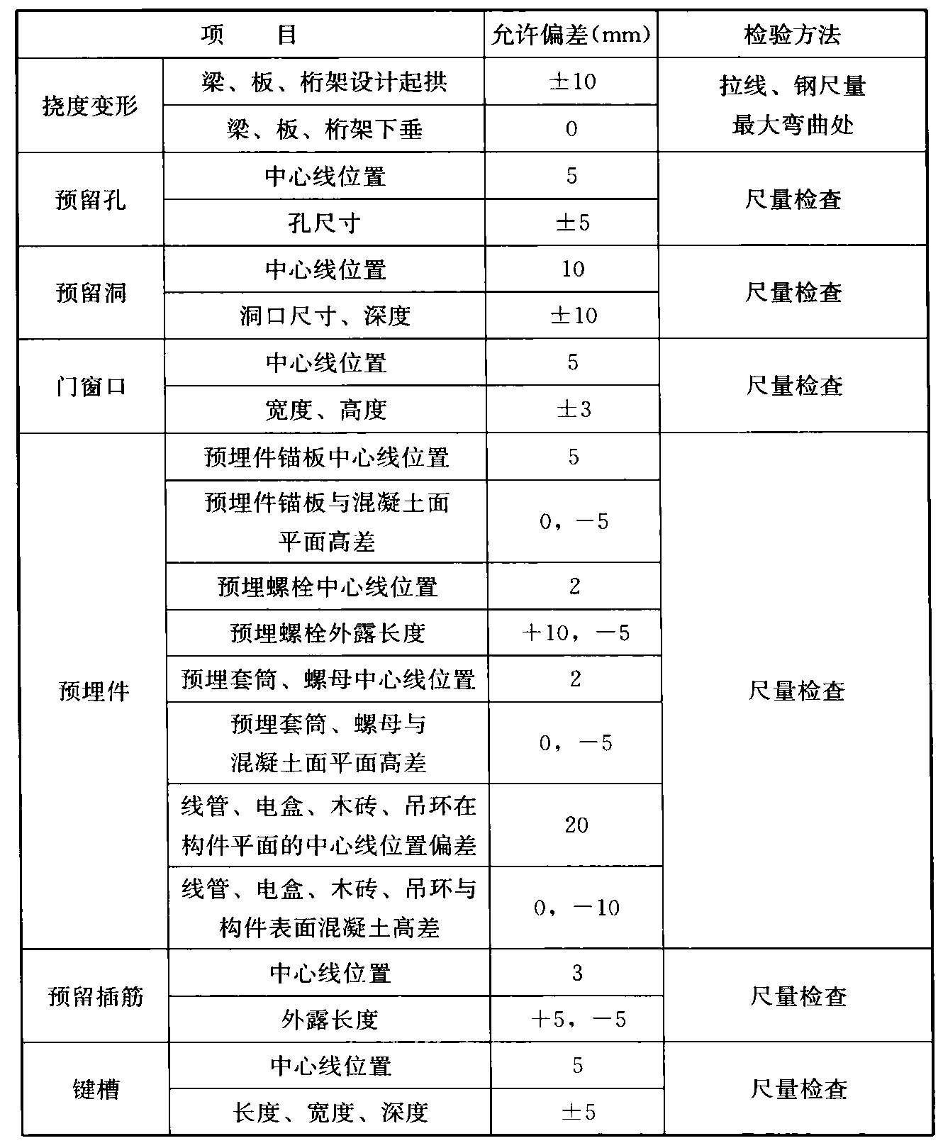 续表11.4.2