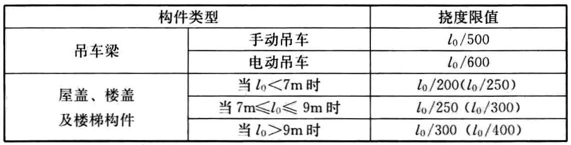 表3.4.3 受弯构件的挠度限值