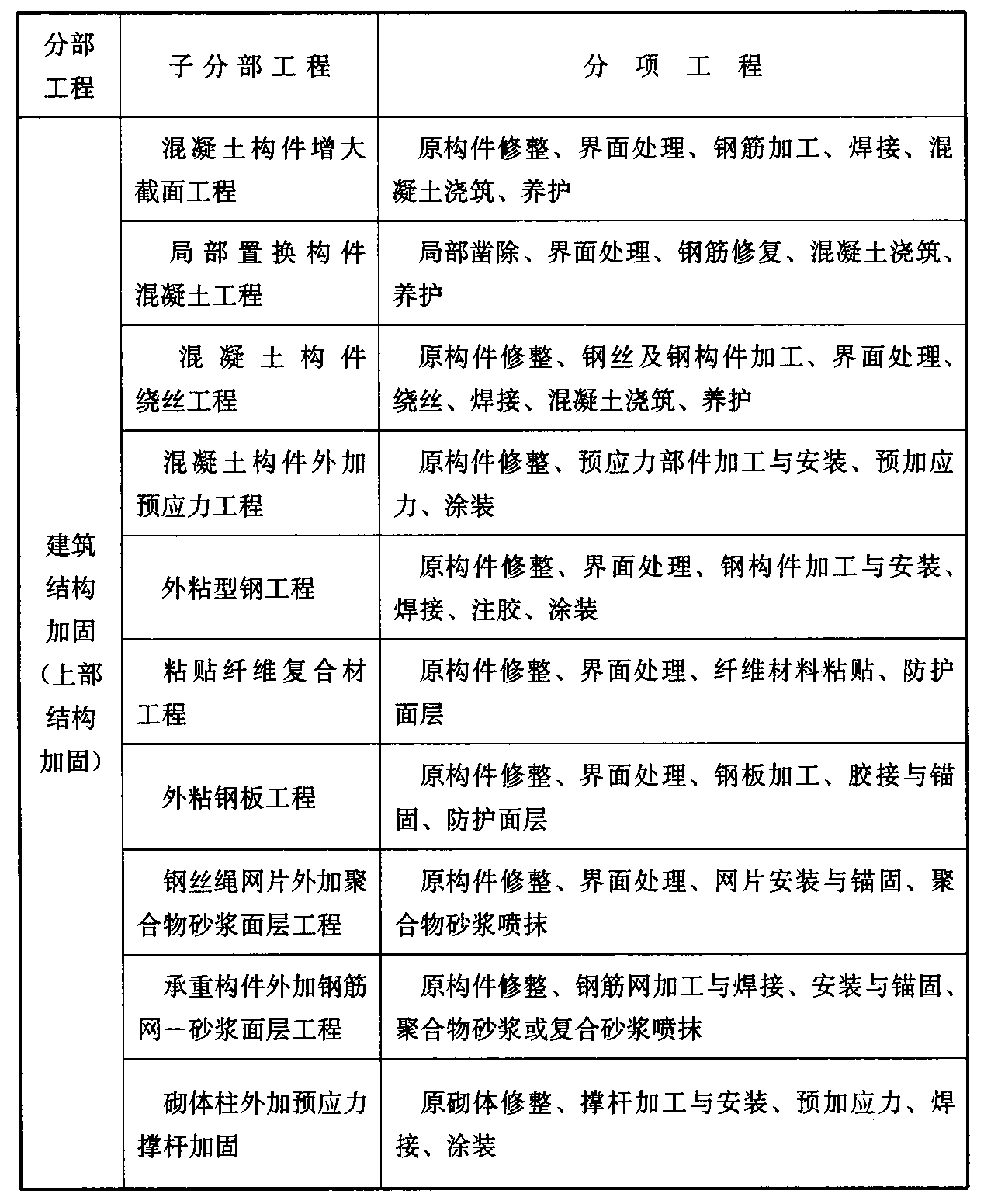 表A.0.1 建筑结构加固子分部工程、分项工程划分