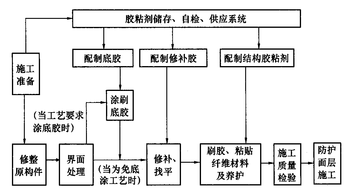 图10.1.2 施工程序框图