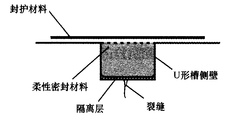 图18.4.2 裂缝处开U形槽充填修补材料