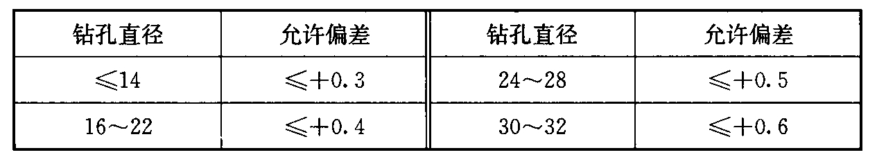 表20.2.6 锚栓钻孔直径的允许偏差（mm）