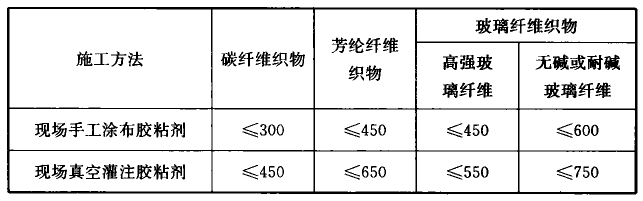 不同品种纤维复合材单位面积质量限值