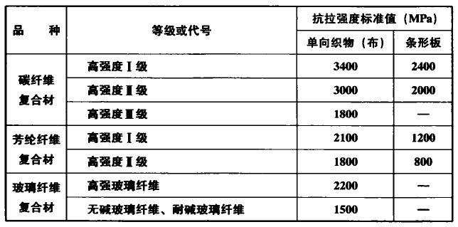 纤维复合材抗拉强度标准值