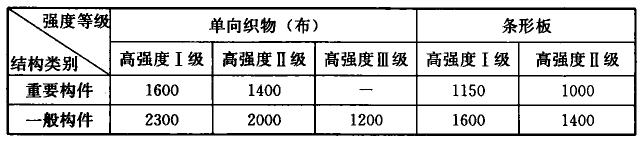 碳纤维复合材抗拉强度设计值(MPa)