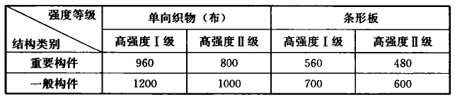 芳纶纤维复合材抗拉强度设计值(MPa)