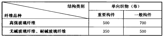 玻璃纤维复合材抗拉强度设计值(MPa)