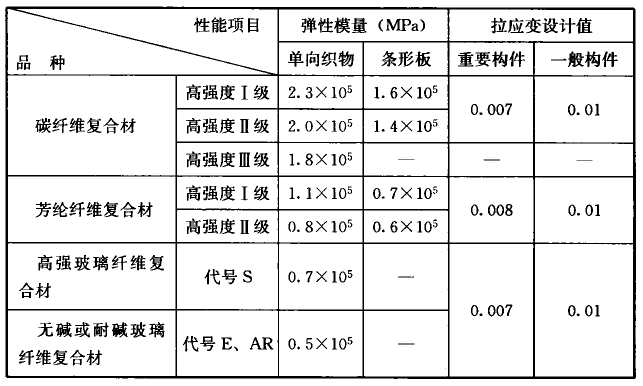 纤维复合材弹性模量及拉应变设计值