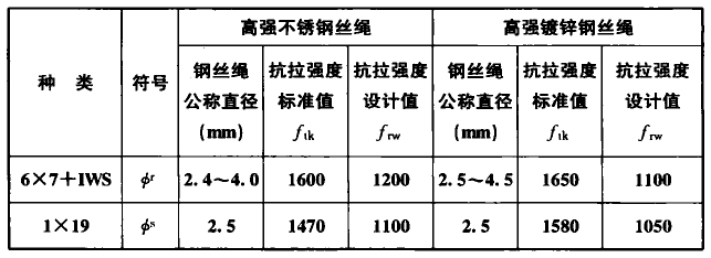 高强钢丝绳抗拉强度设计值