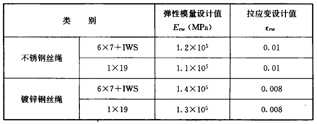 高强钢丝绳弹性模量及拉应变设计值