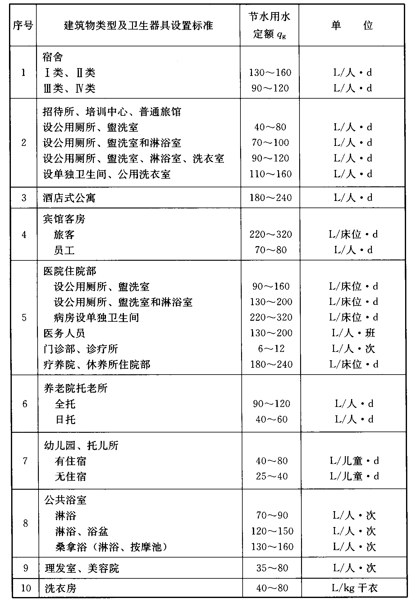 表3.1.2 宿舍、旅馆和其他公共建筑的平均日生活用水的节水用水定额